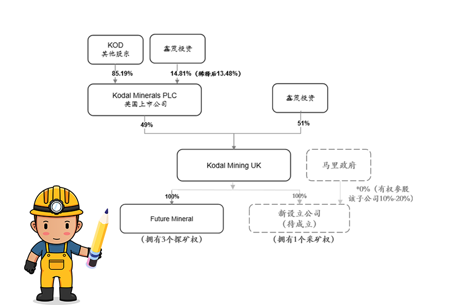 Z6尊龙获马里Bougouni锂矿控股权 加速推进新能源一体化产业链